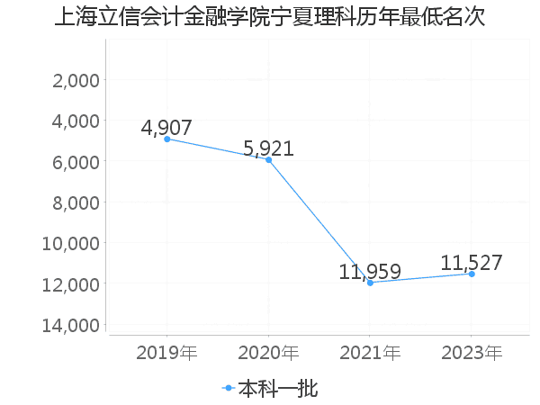 最低分名次