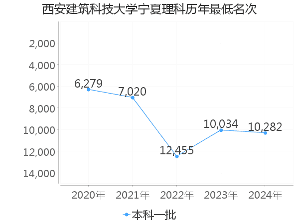 最低分名次