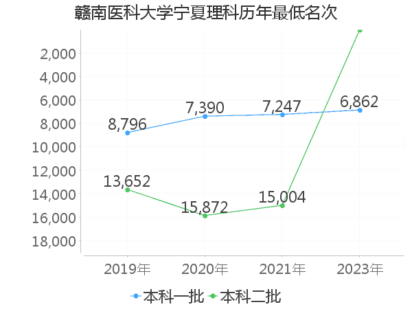 最低分名次