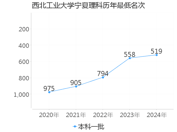 最低分名次