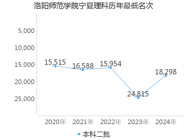最低分名次