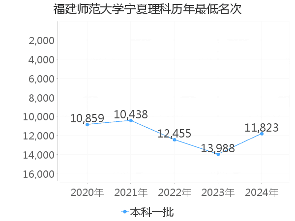 最低分名次