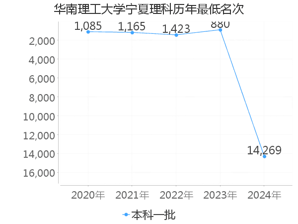 最低分名次