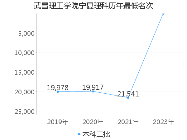 最低分名次