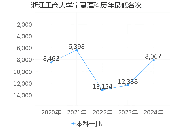 最低分名次