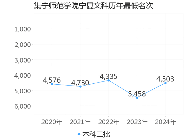 最低分名次