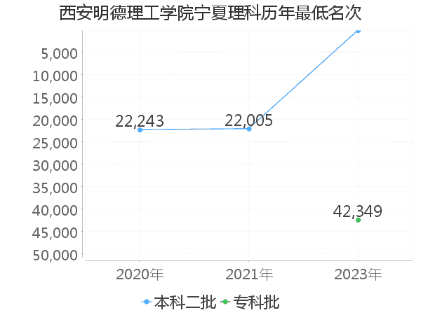 最低分名次