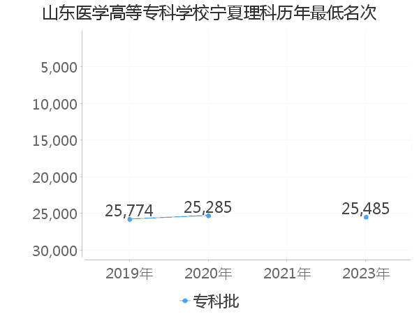 最低分名次