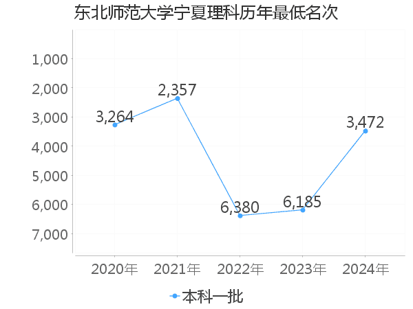 最低分名次