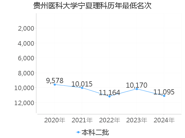 最低分名次