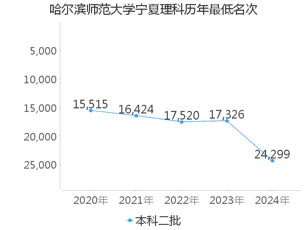 最低分名次