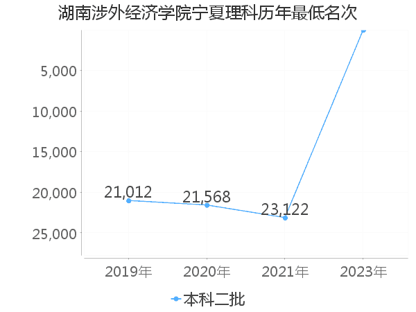 最低分名次