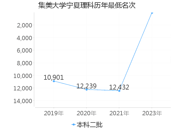 最低分名次