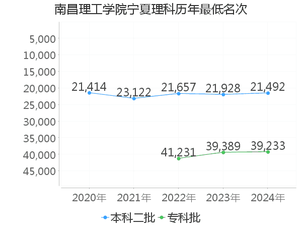 最低分名次