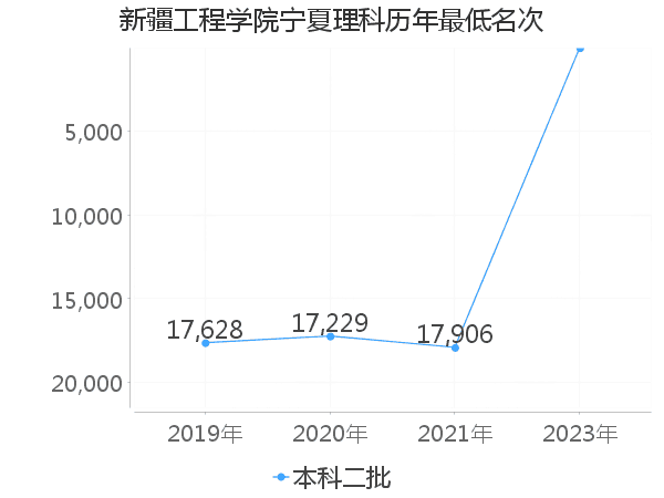 最低分名次