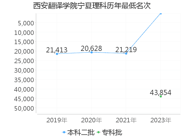 最低分名次