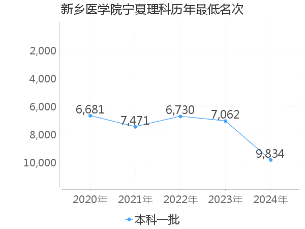 最低分名次