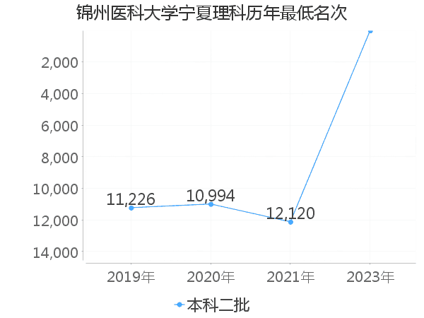 最低分名次