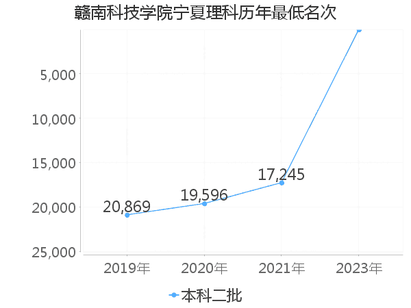 最低分名次