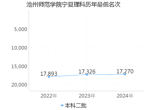 最低分名次