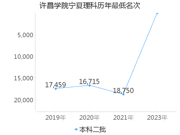 最低分名次