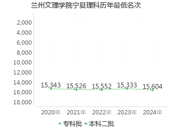 最低分名次