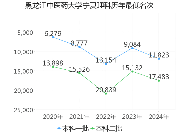 最低分名次