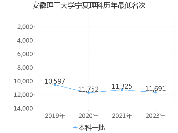 最低分名次