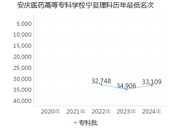 最低分名次