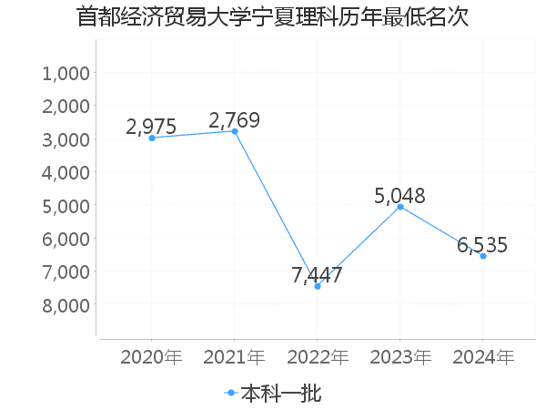 最低分名次