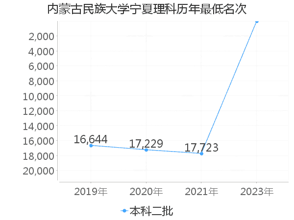 最低分名次