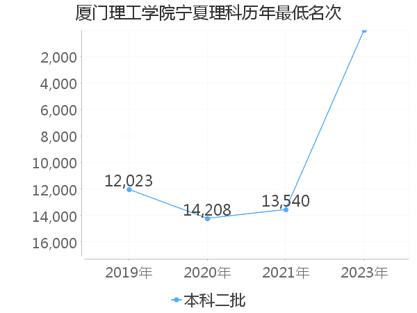 最低分名次