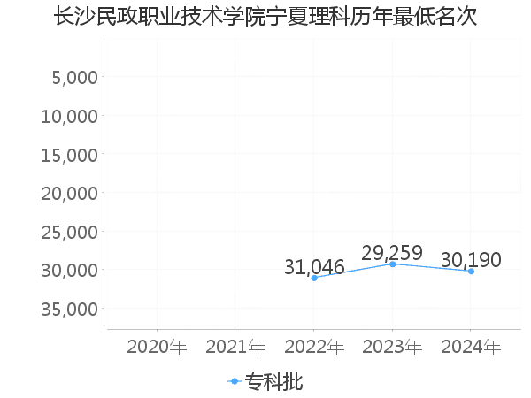 最低分名次