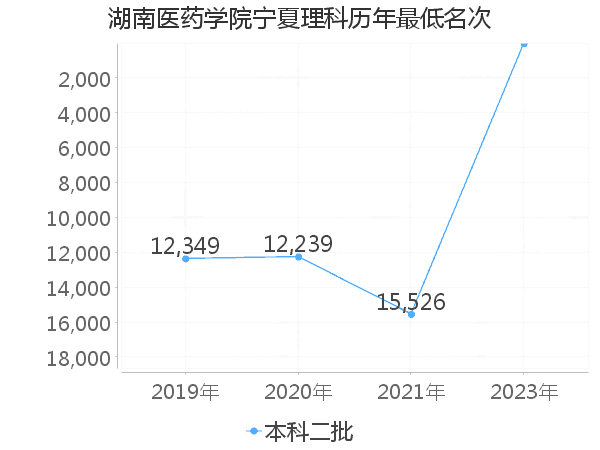 最低分名次