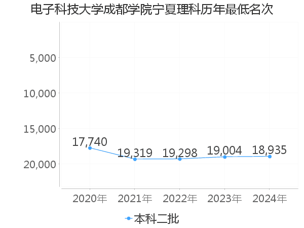 最低分名次