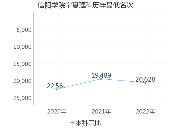 最低分名次