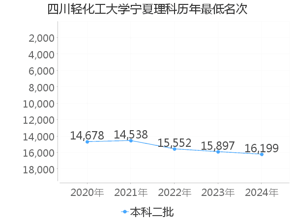 最低分名次