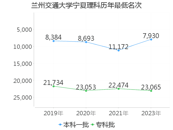 最低分名次