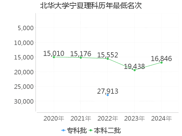 最低分名次