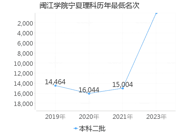 最低分名次