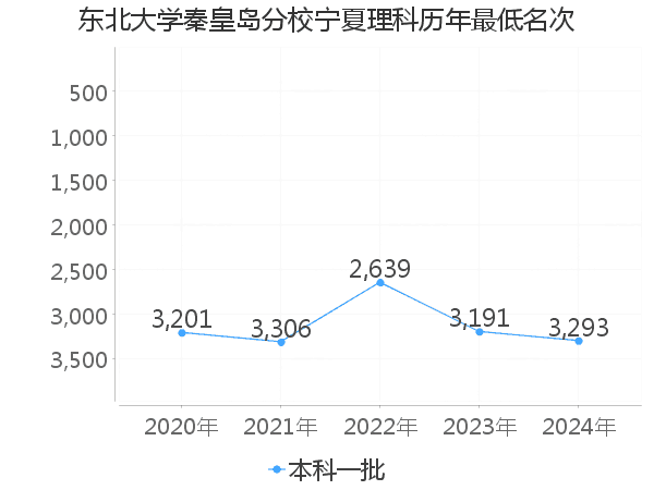 最低分名次