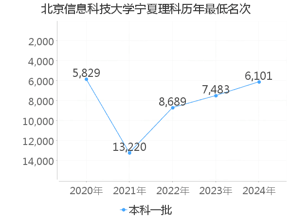 最低分名次