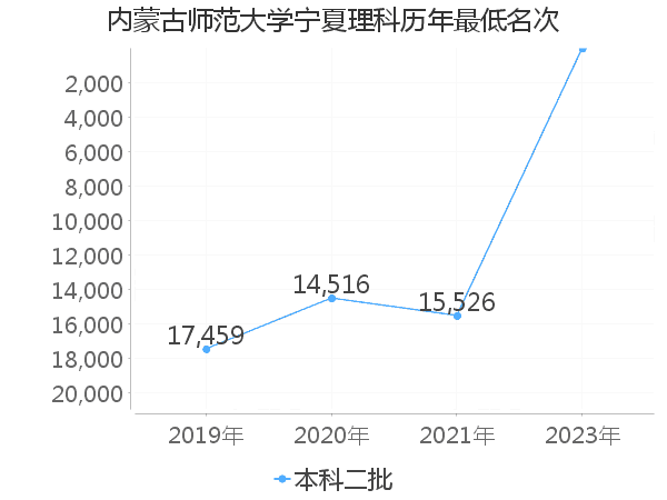 最低分名次