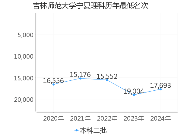 最低分名次