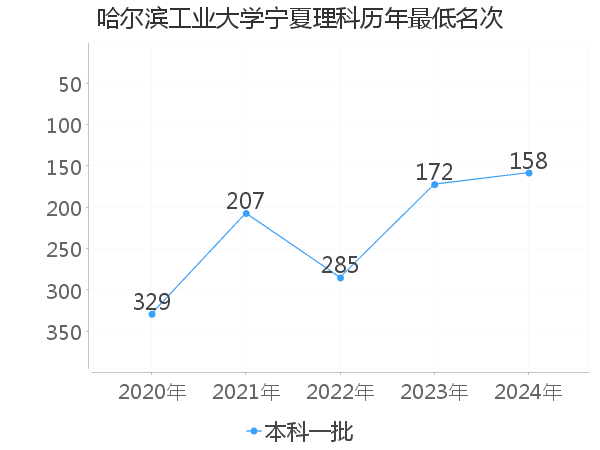 最低分名次