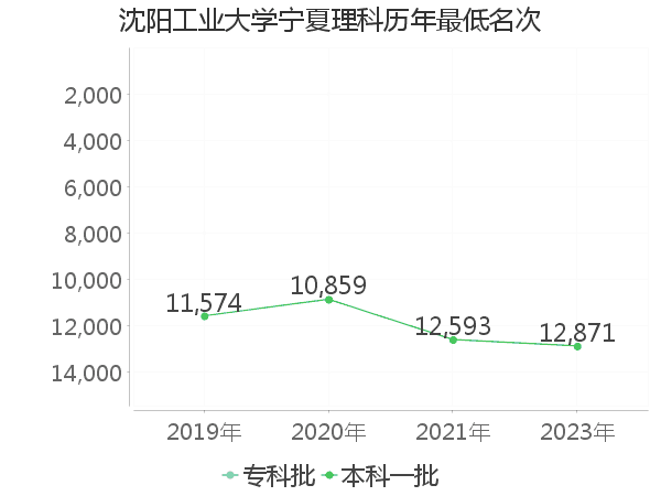 最低分名次