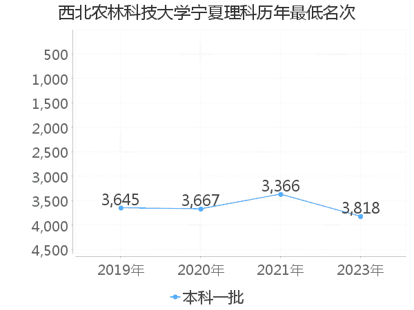 最低分名次