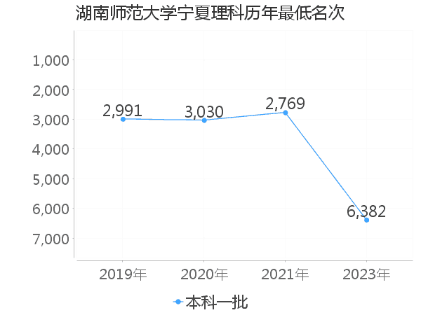 最低分名次