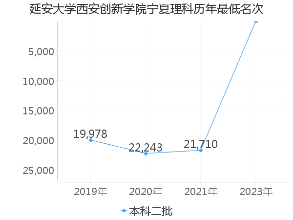 最低分名次