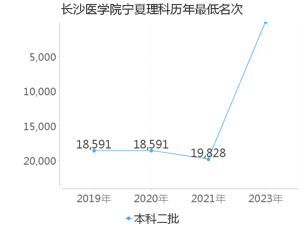 最低分名次